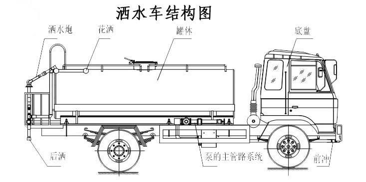 灑水車結(jié)構(gòu)圖www.cltqzc.com